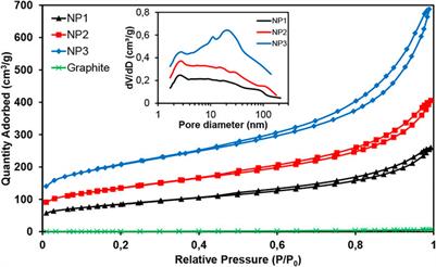 Influence of the Specific Surface Area of Graphene Nanoplatelets on the Capacity of Lithium-Ion Batteries